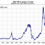 The S&P 500, priced in ounces of gold.