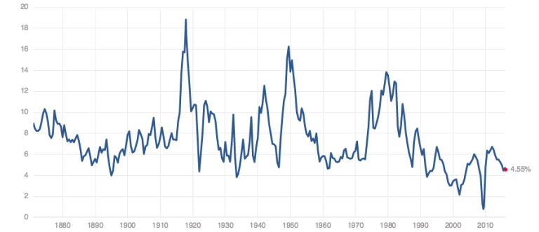 How To Tell When Stocks Are Overpriced (It’s Easier Than You May Think)